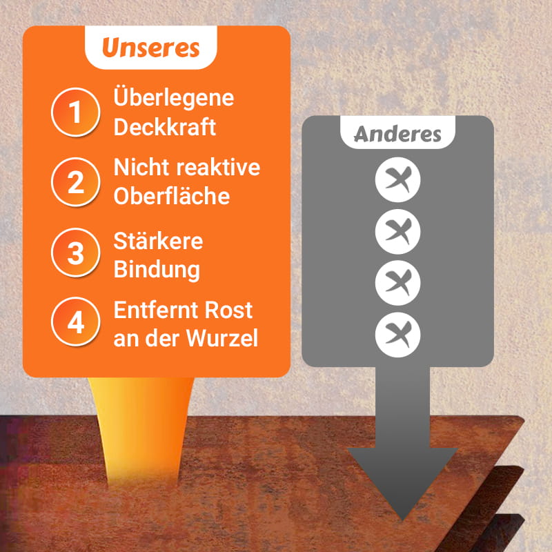 Rustonix™ – Rostentferner und Konversionslack für langanhaltenden Schutz [1 + 1 Gratis]